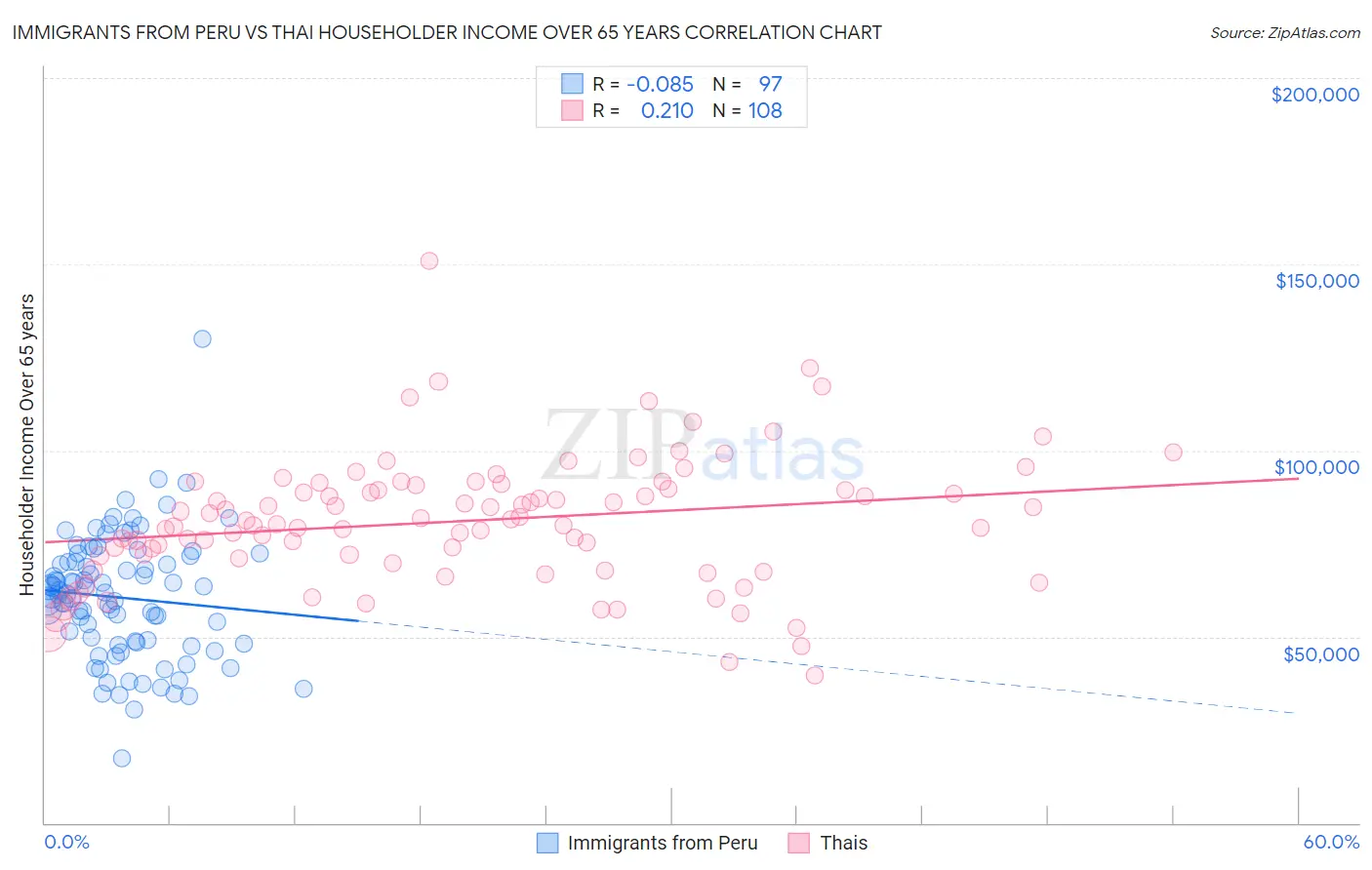 Immigrants from Peru vs Thai Householder Income Over 65 years