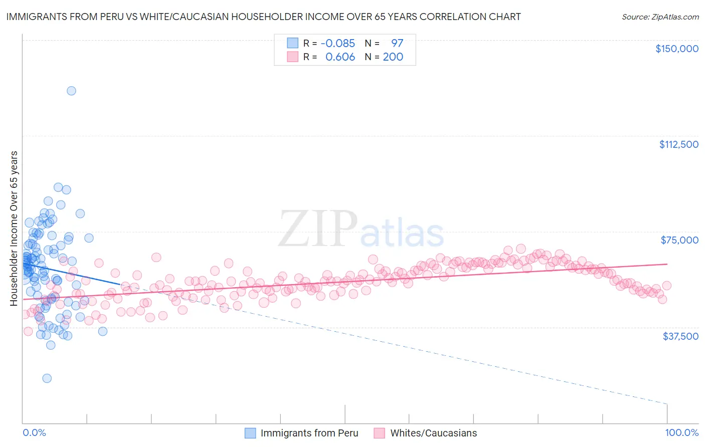 Immigrants from Peru vs White/Caucasian Householder Income Over 65 years