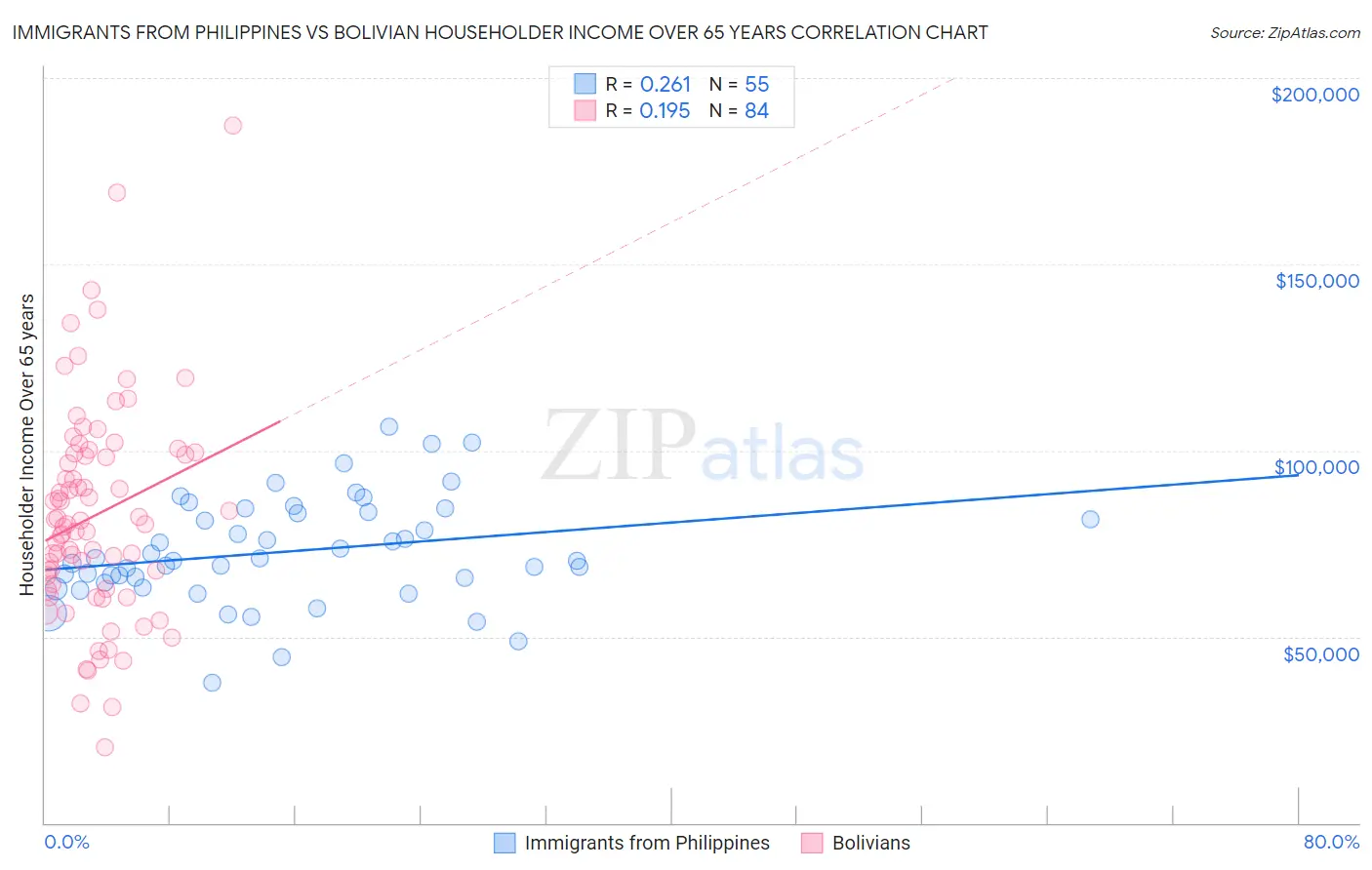 Immigrants from Philippines vs Bolivian Householder Income Over 65 years