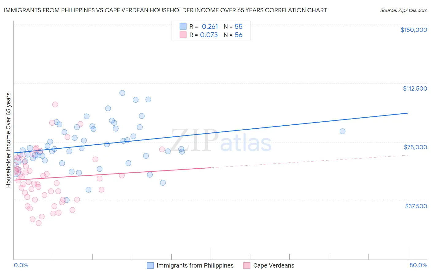 Immigrants from Philippines vs Cape Verdean Householder Income Over 65 years