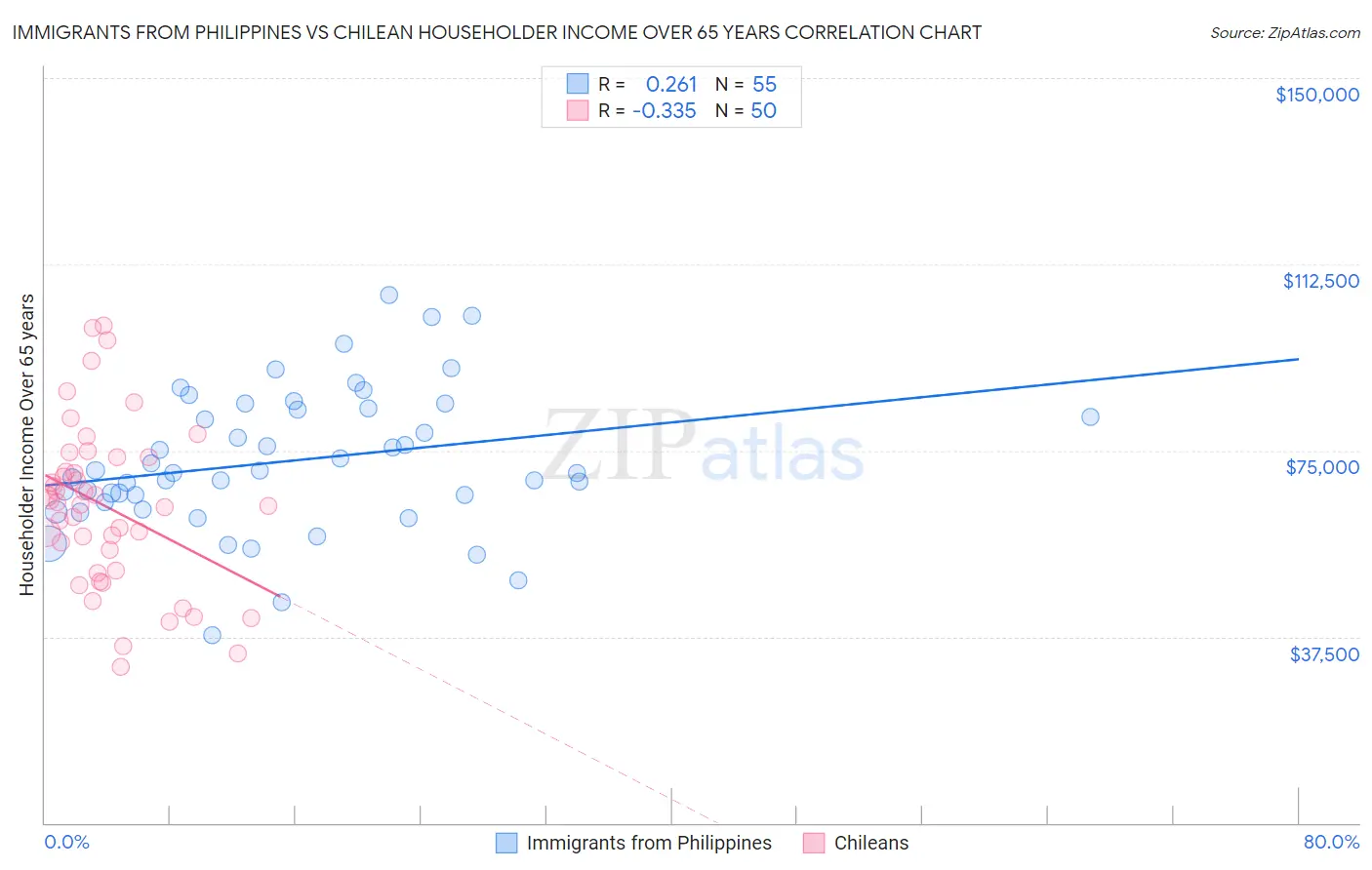 Immigrants from Philippines vs Chilean Householder Income Over 65 years