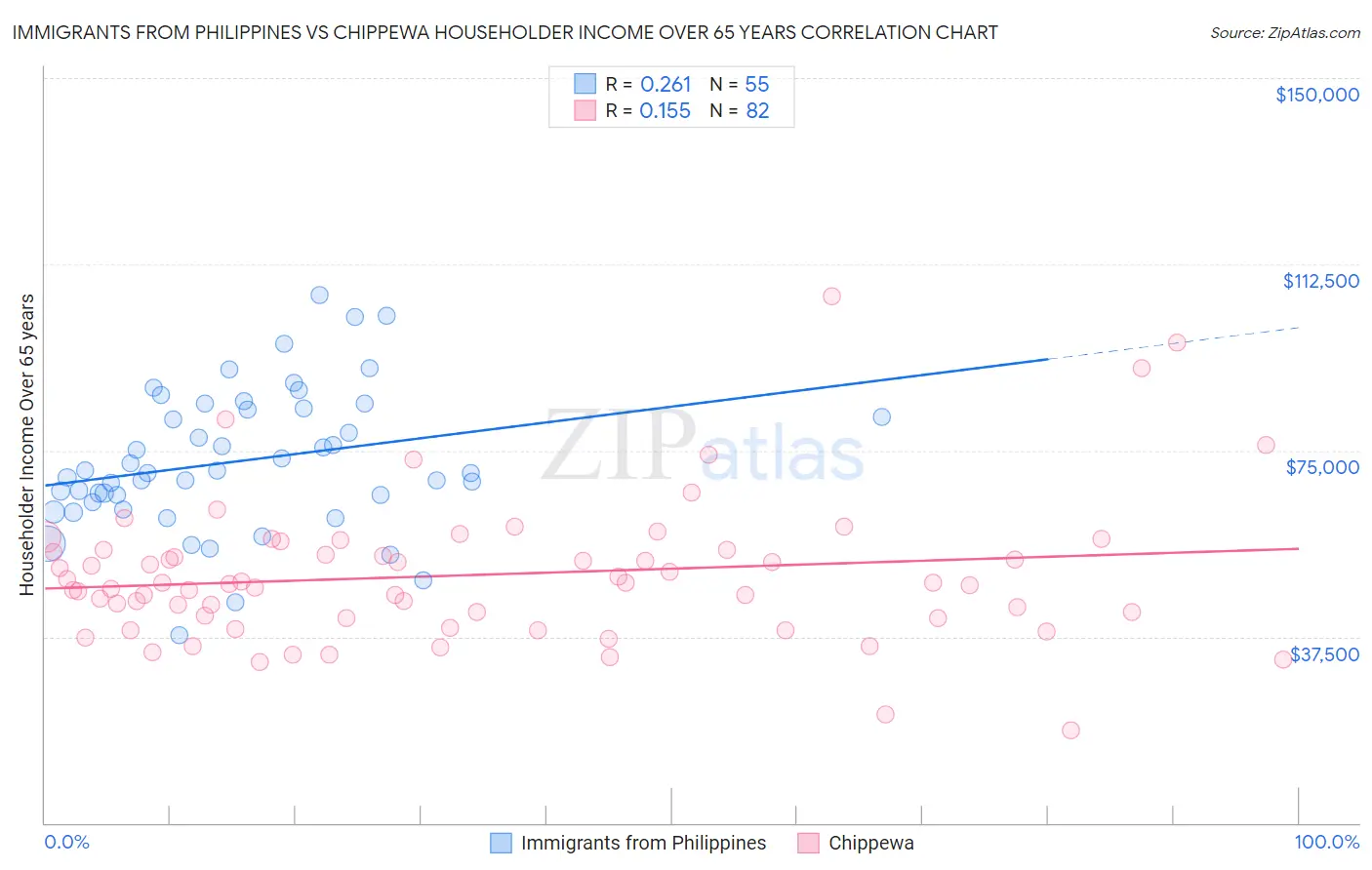 Immigrants from Philippines vs Chippewa Householder Income Over 65 years