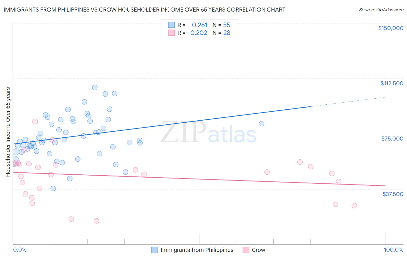 Immigrants from Philippines vs Crow Householder Income Over 65 years