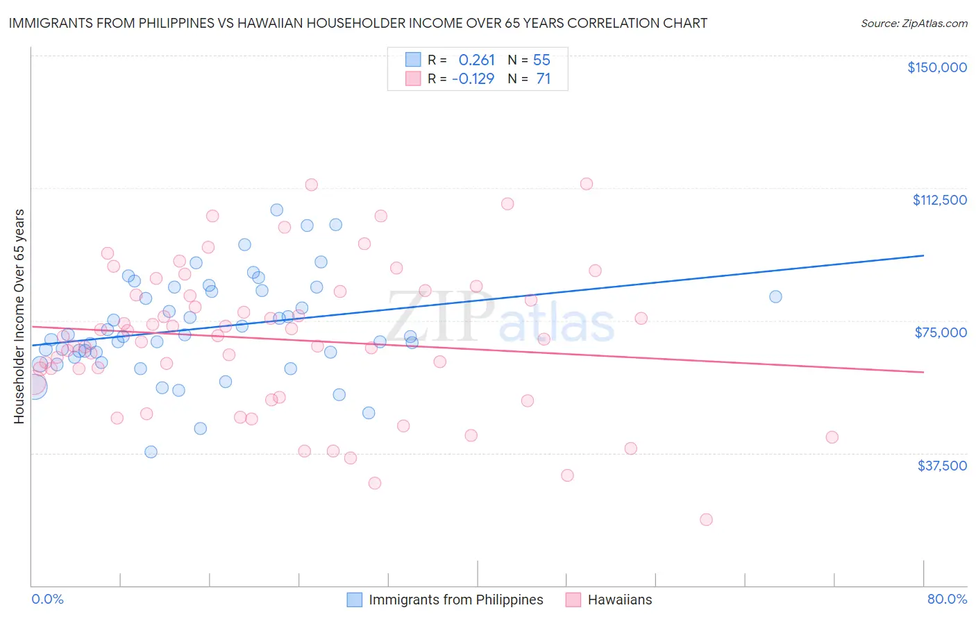 Immigrants from Philippines vs Hawaiian Householder Income Over 65 years