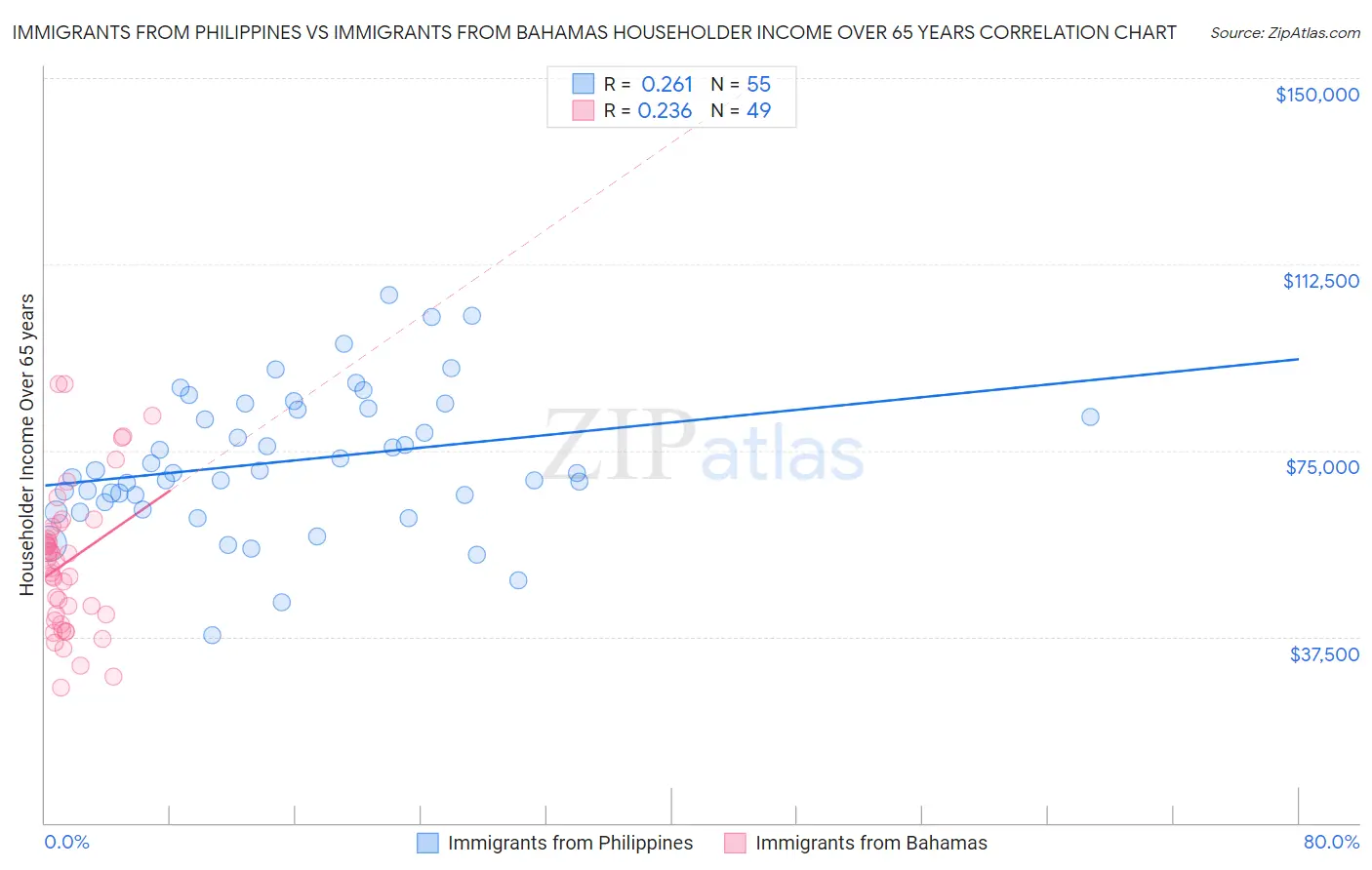 Immigrants from Philippines vs Immigrants from Bahamas Householder Income Over 65 years