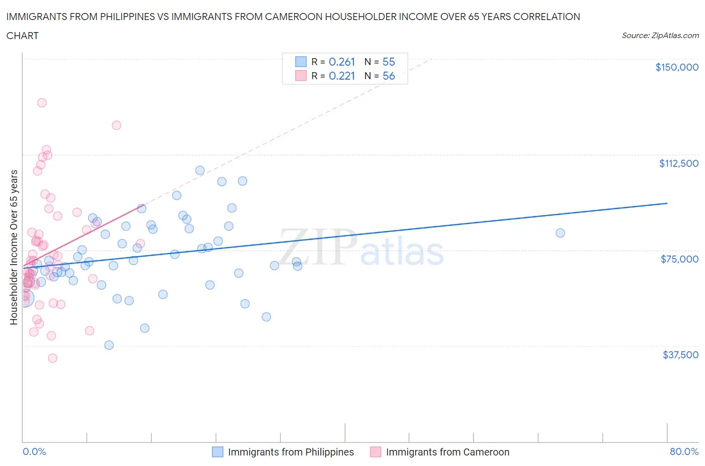 Immigrants from Philippines vs Immigrants from Cameroon Householder Income Over 65 years