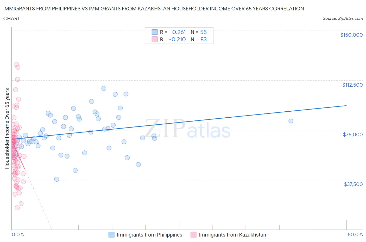 Immigrants from Philippines vs Immigrants from Kazakhstan Householder Income Over 65 years