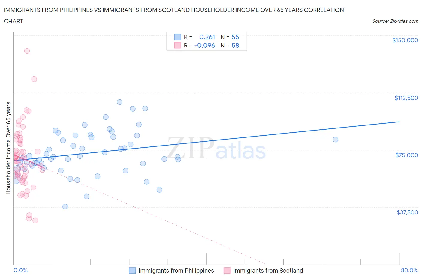 Immigrants from Philippines vs Immigrants from Scotland Householder Income Over 65 years
