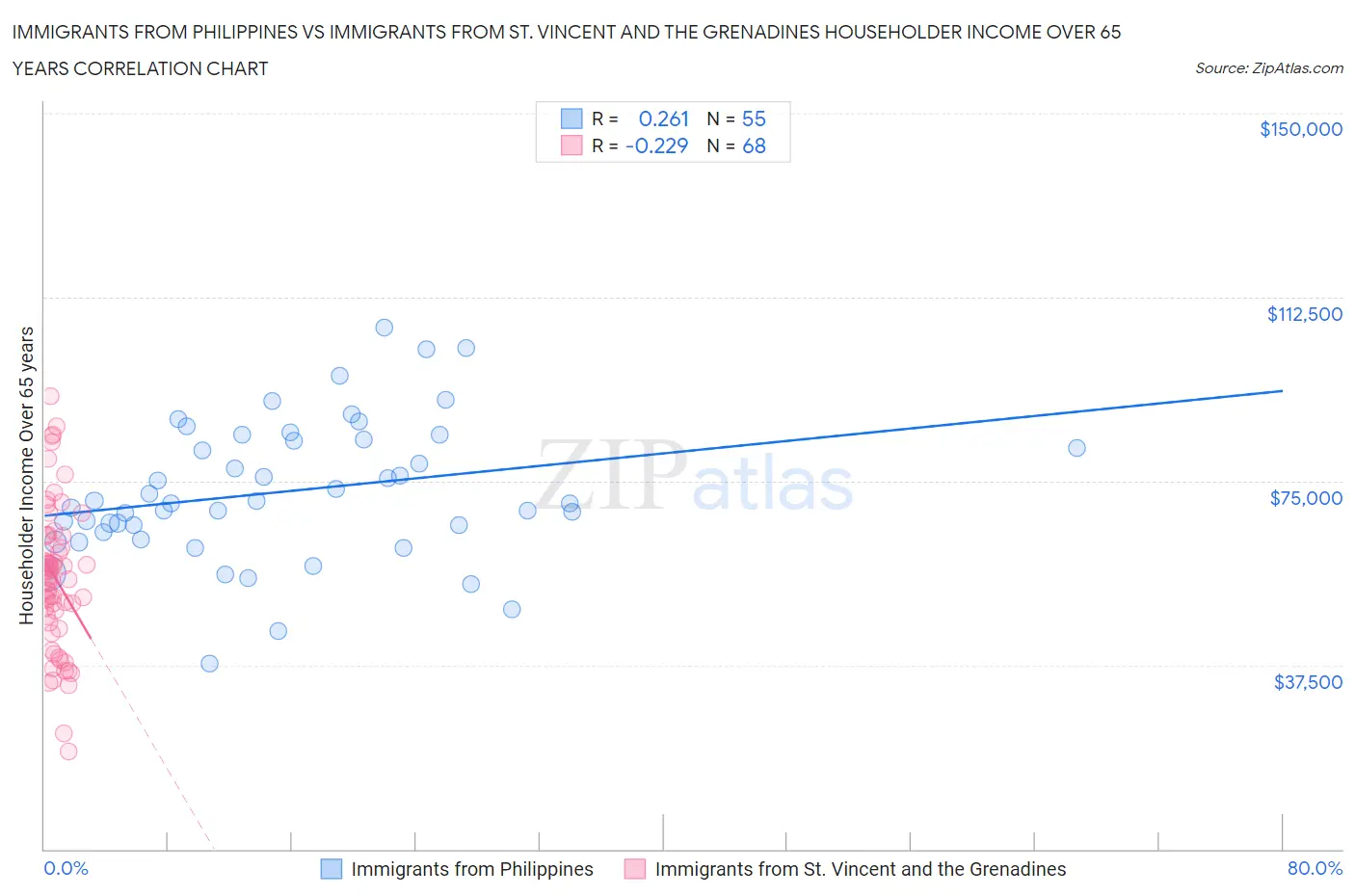 Immigrants from Philippines vs Immigrants from St. Vincent and the Grenadines Householder Income Over 65 years
