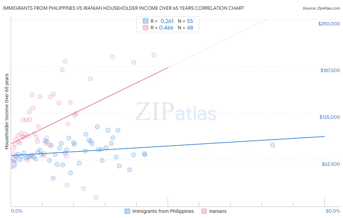 Immigrants from Philippines vs Iranian Householder Income Over 65 years