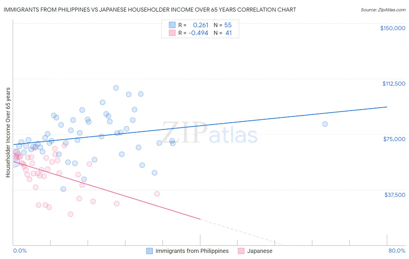 Immigrants from Philippines vs Japanese Householder Income Over 65 years