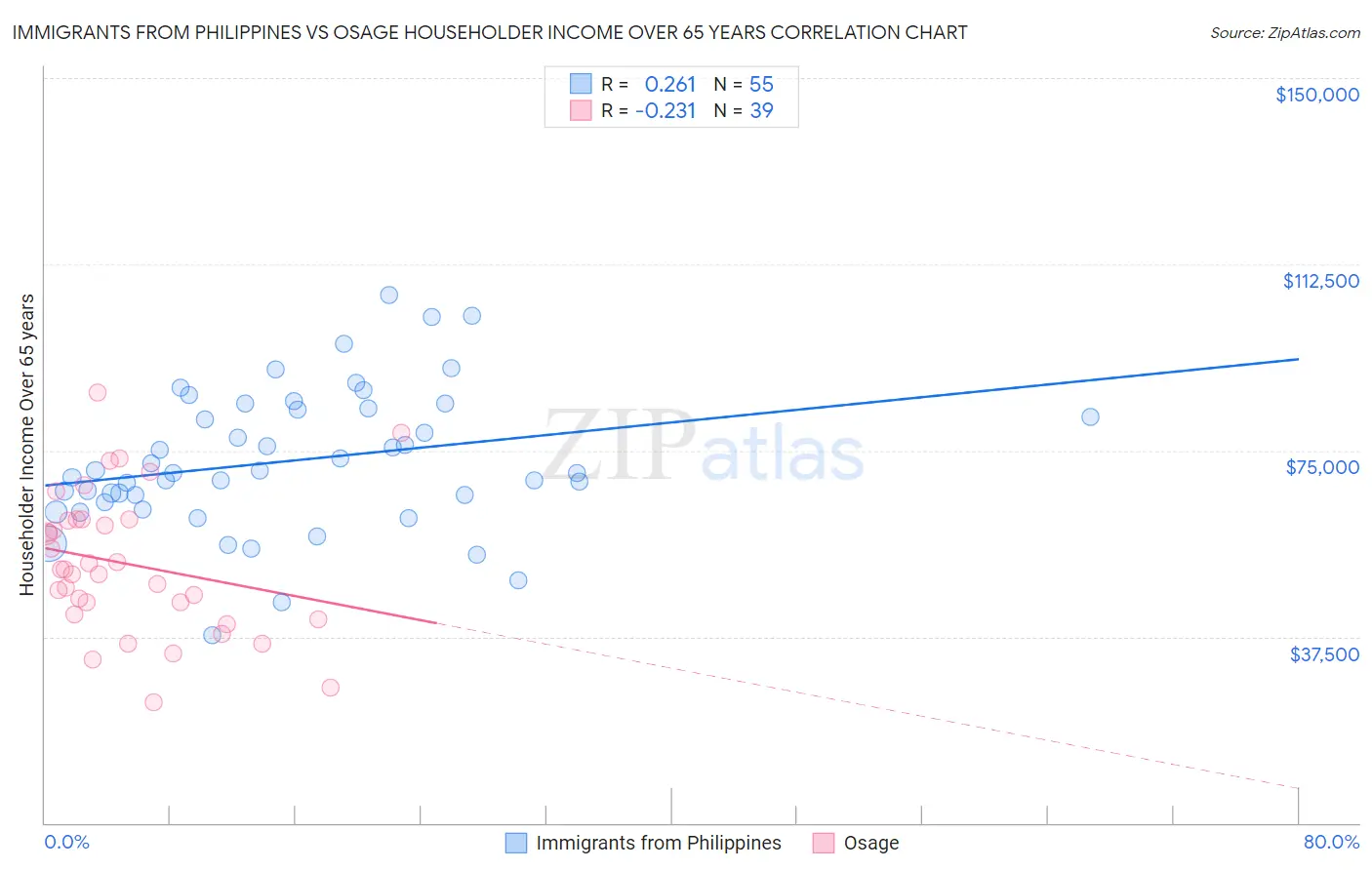 Immigrants from Philippines vs Osage Householder Income Over 65 years