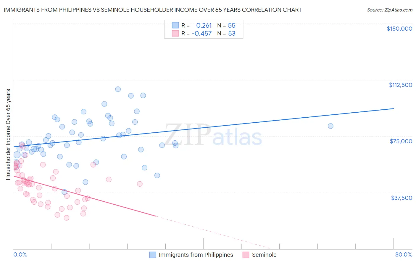 Immigrants from Philippines vs Seminole Householder Income Over 65 years