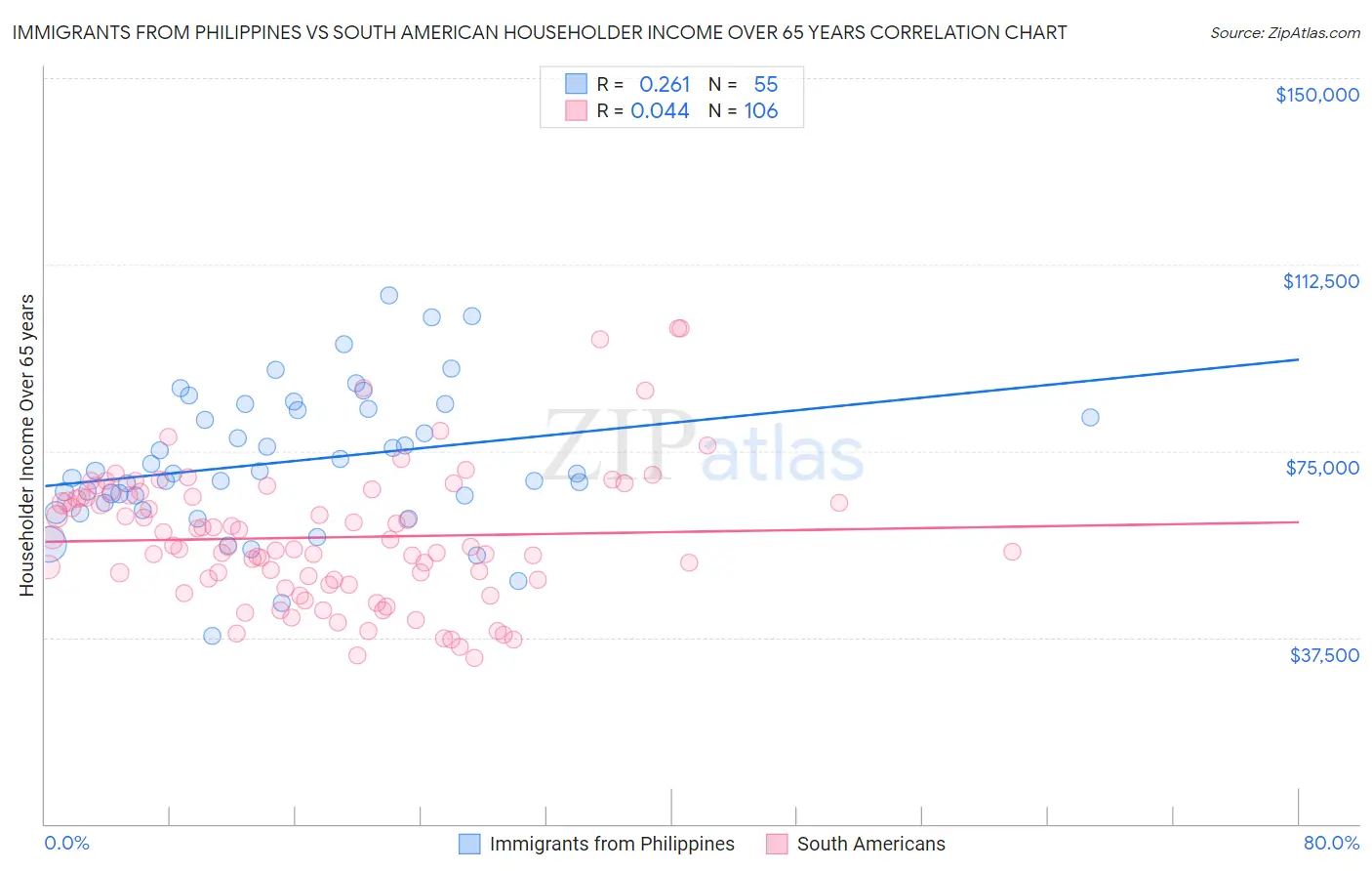 Immigrants from Philippines vs South American Householder Income Over 65 years