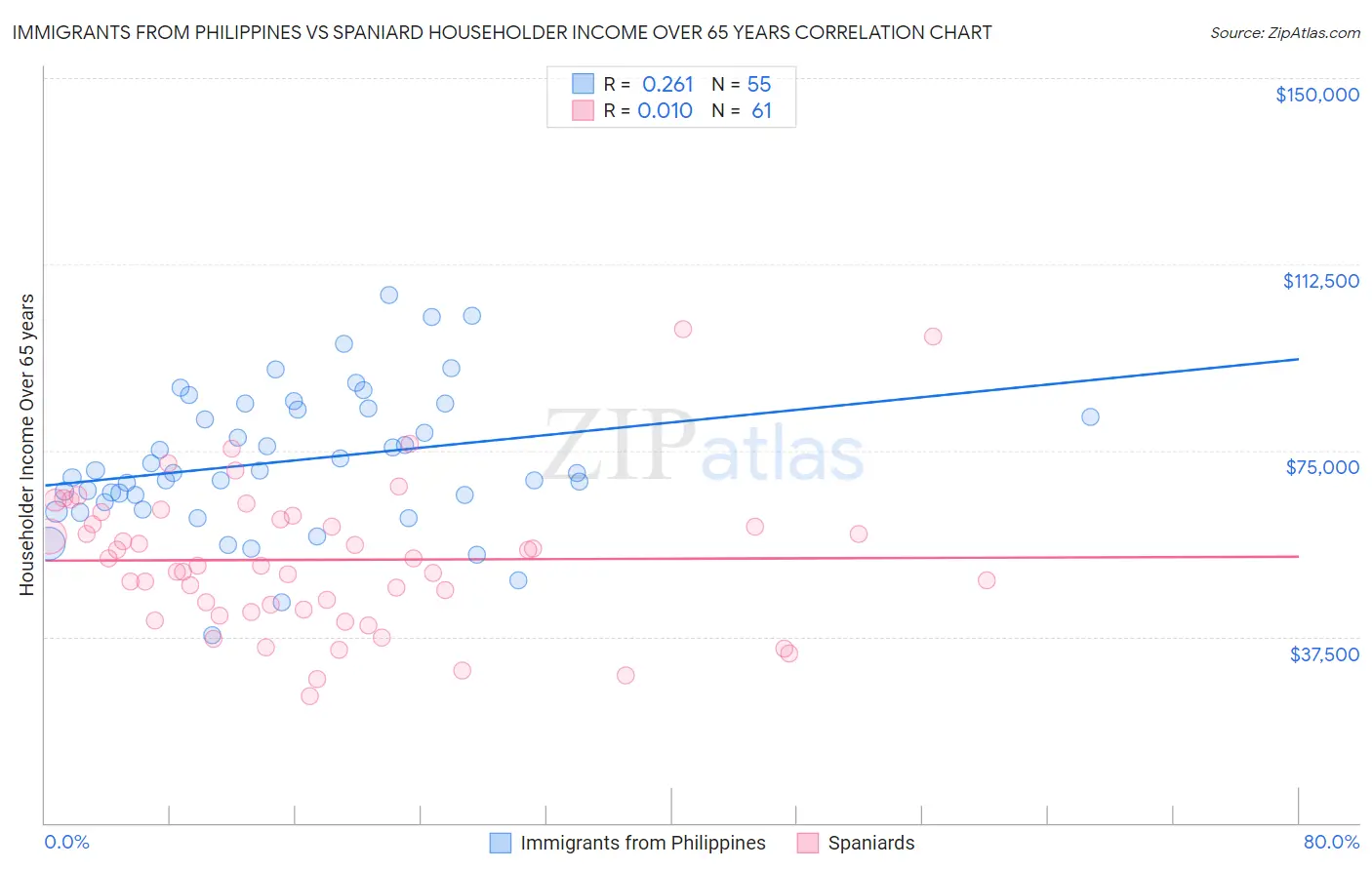 Immigrants from Philippines vs Spaniard Householder Income Over 65 years