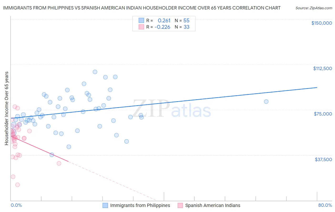 Immigrants from Philippines vs Spanish American Indian Householder Income Over 65 years