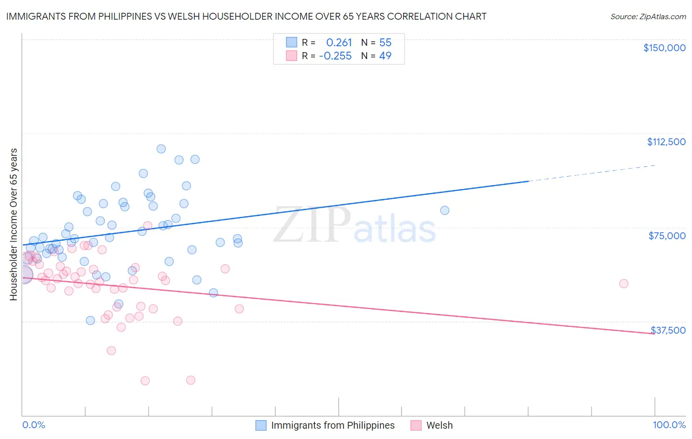 Immigrants from Philippines vs Welsh Householder Income Over 65 years