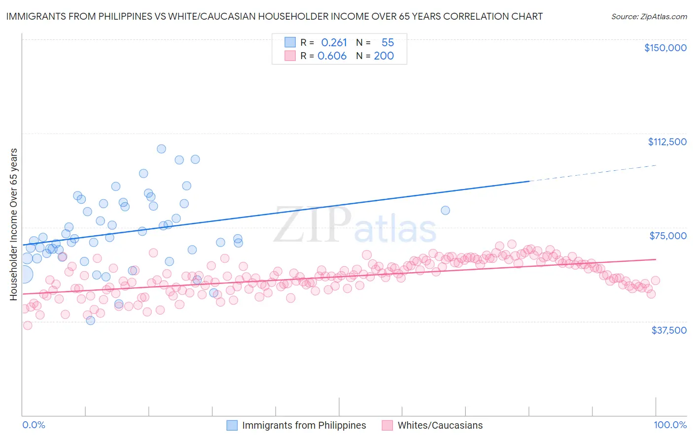 Immigrants from Philippines vs White/Caucasian Householder Income Over 65 years