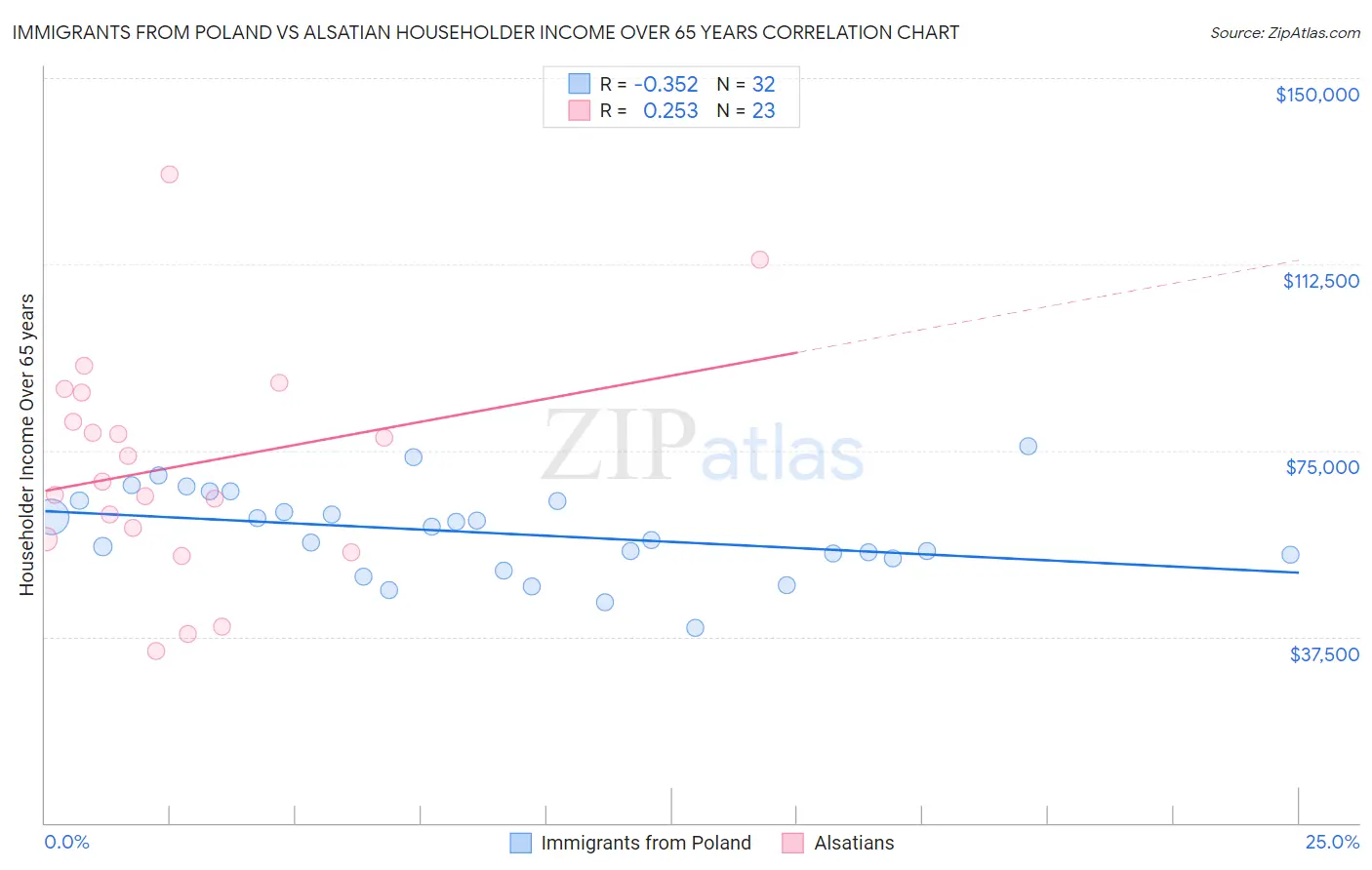 Immigrants from Poland vs Alsatian Householder Income Over 65 years