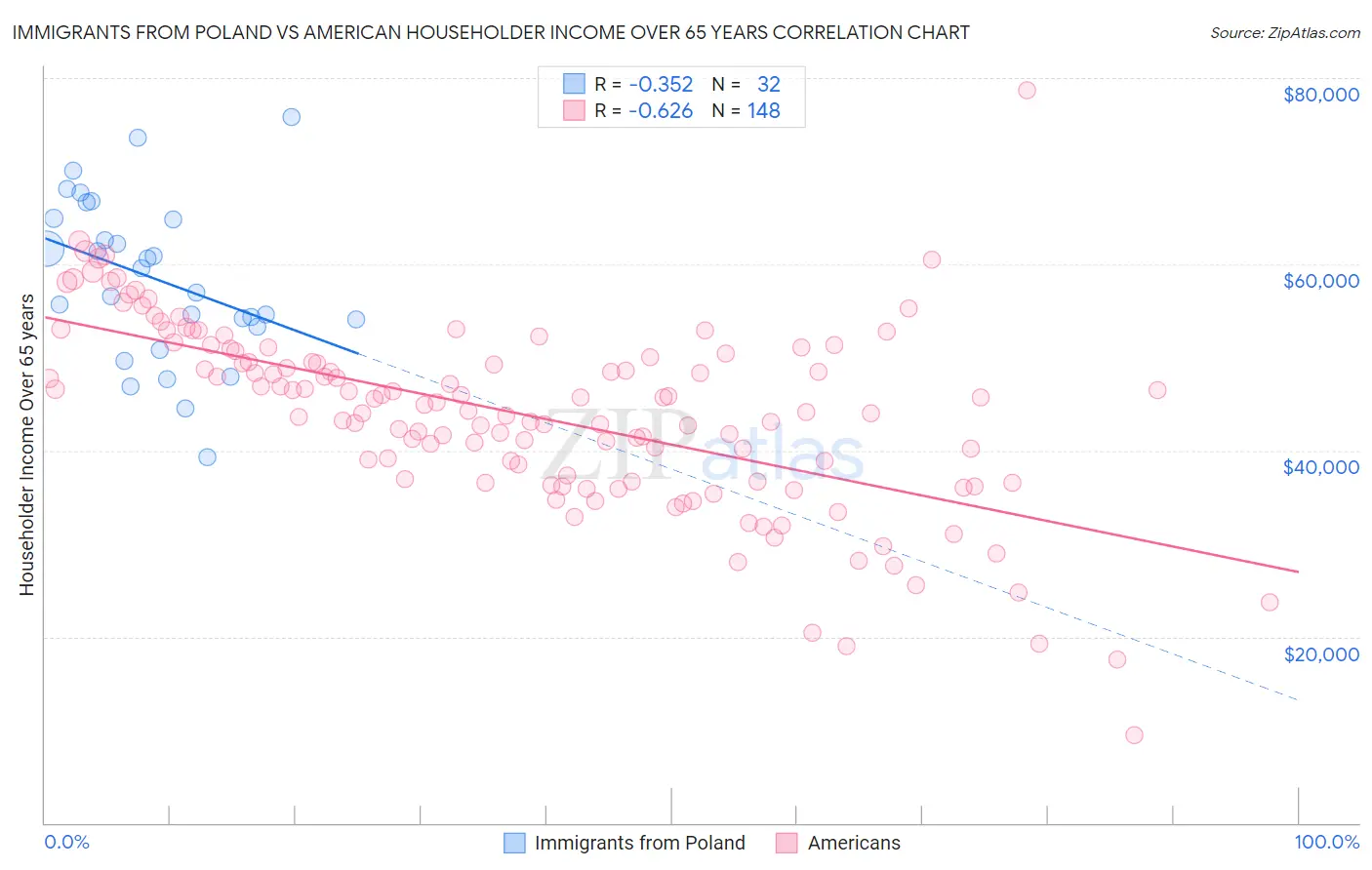 Immigrants from Poland vs American Householder Income Over 65 years