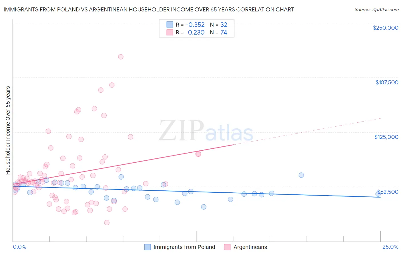 Immigrants from Poland vs Argentinean Householder Income Over 65 years