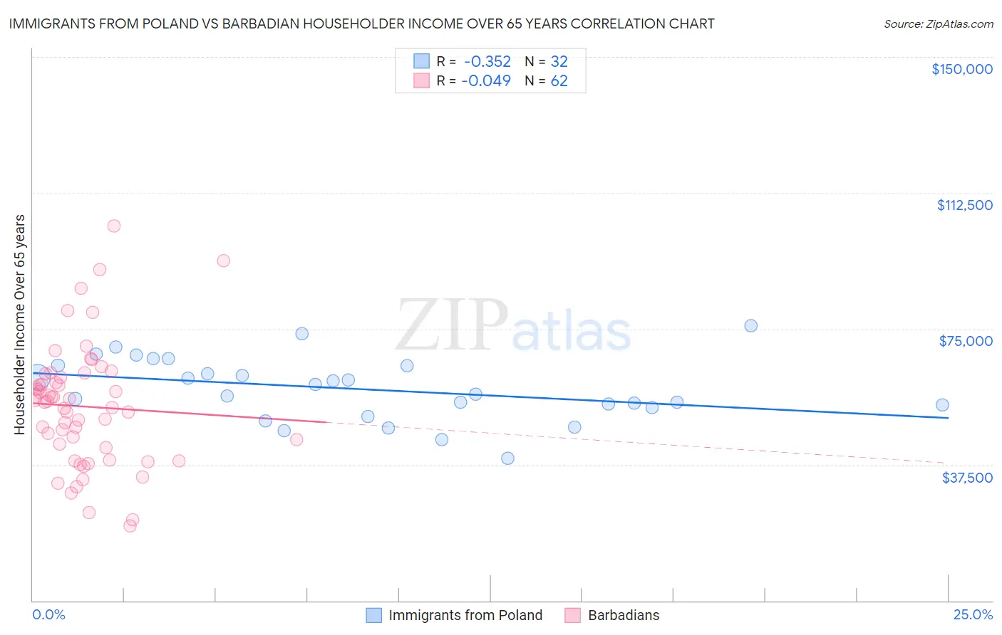 Immigrants from Poland vs Barbadian Householder Income Over 65 years