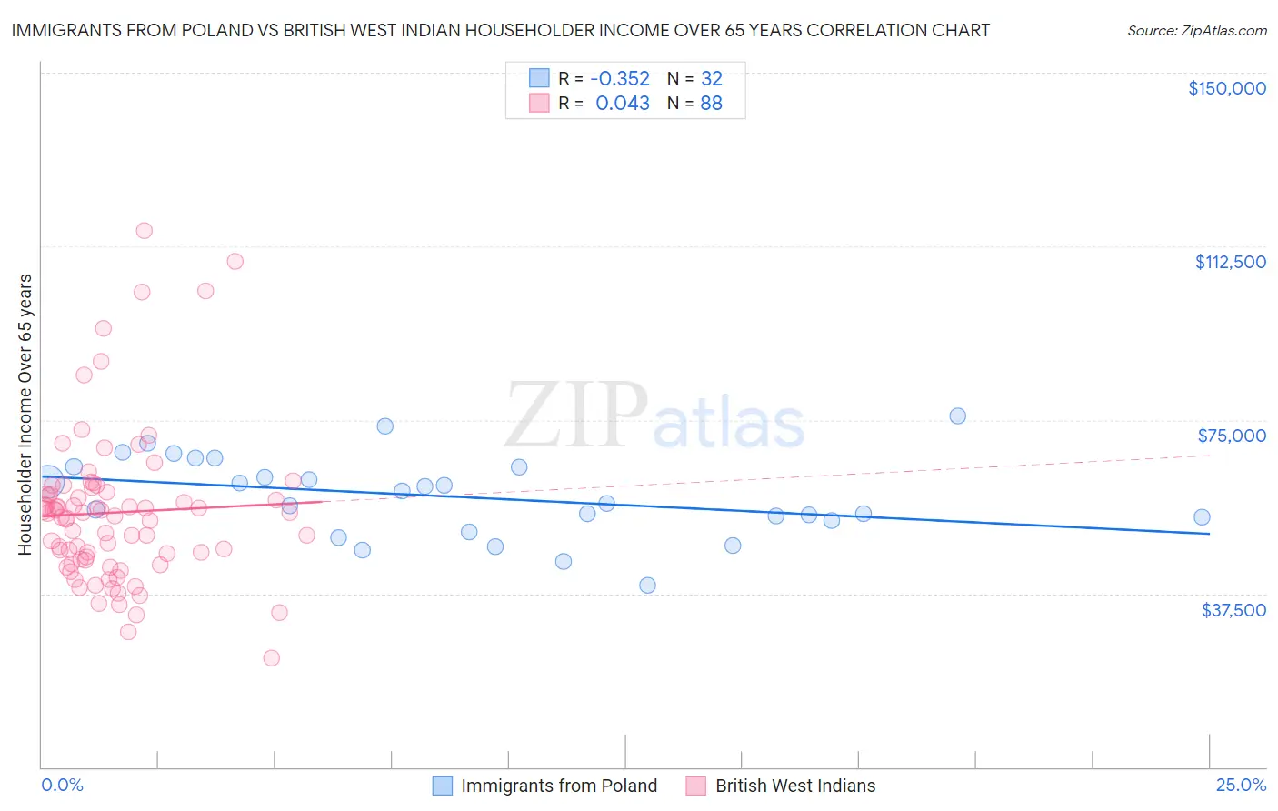 Immigrants from Poland vs British West Indian Householder Income Over 65 years