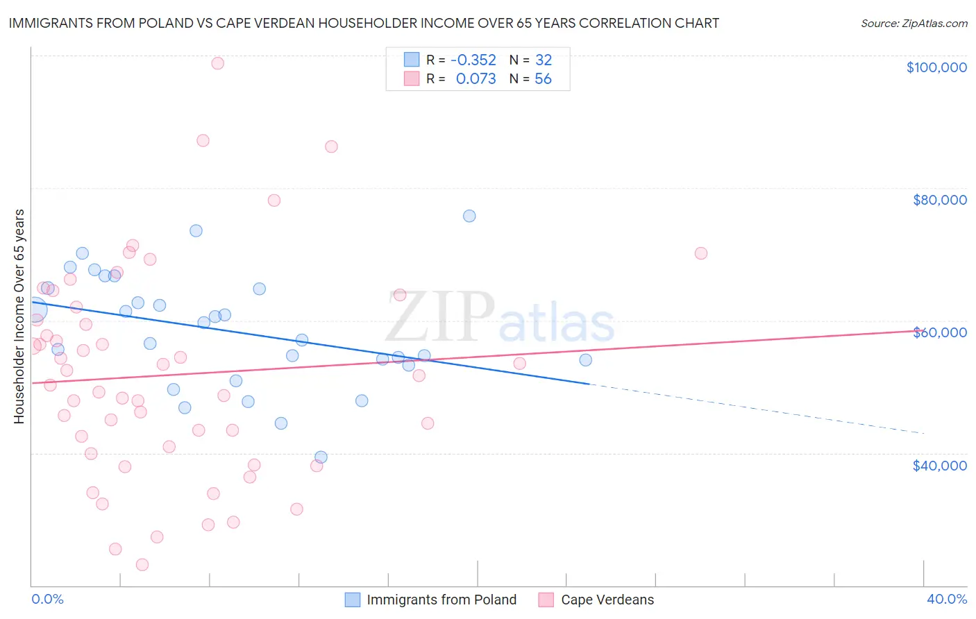 Immigrants from Poland vs Cape Verdean Householder Income Over 65 years