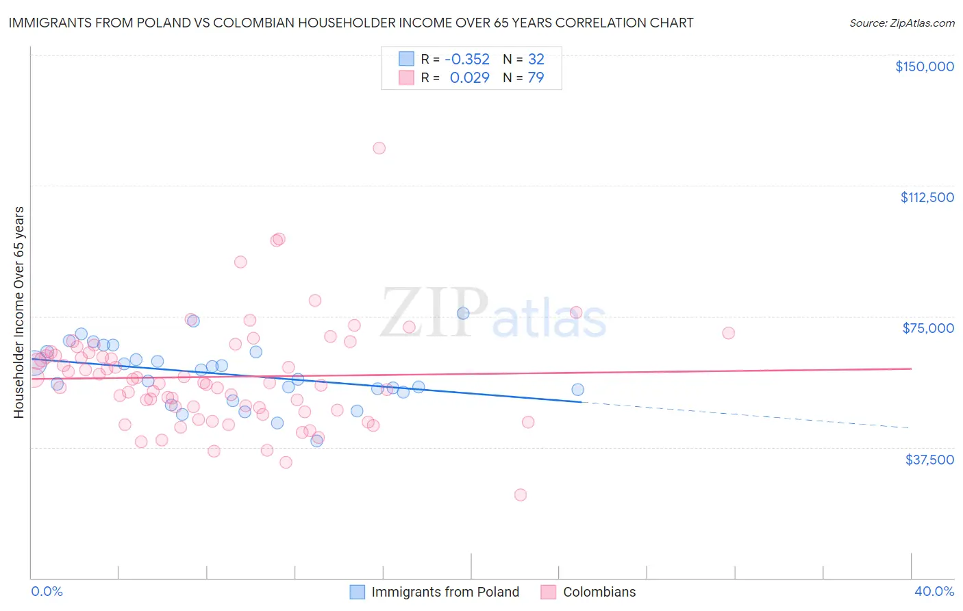 Immigrants from Poland vs Colombian Householder Income Over 65 years