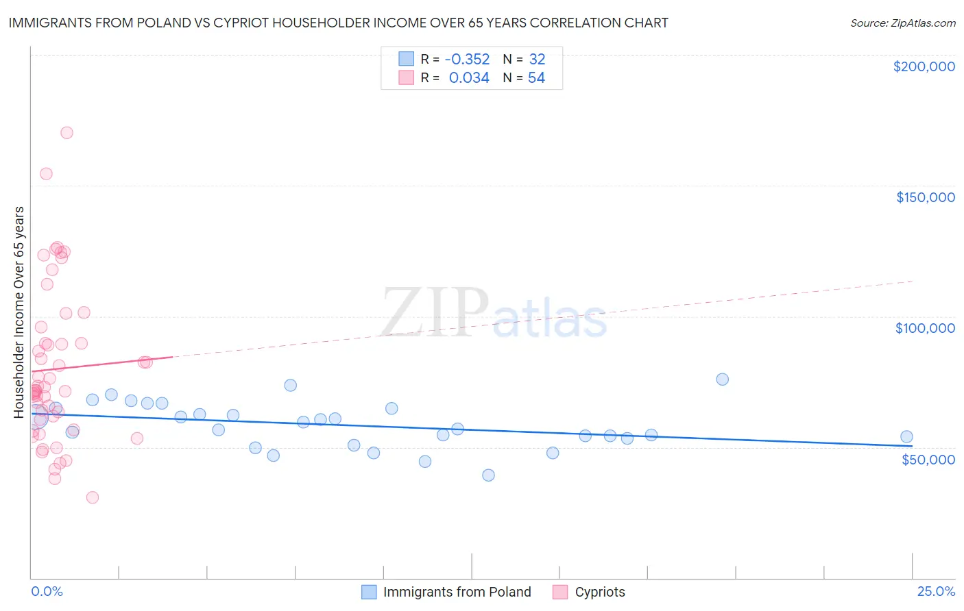 Immigrants from Poland vs Cypriot Householder Income Over 65 years