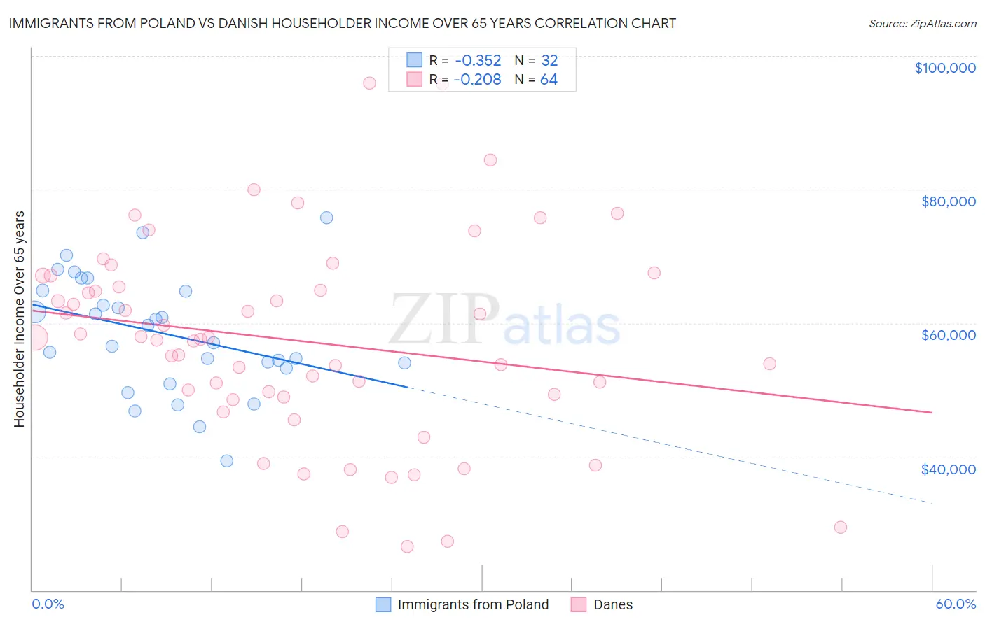 Immigrants from Poland vs Danish Householder Income Over 65 years