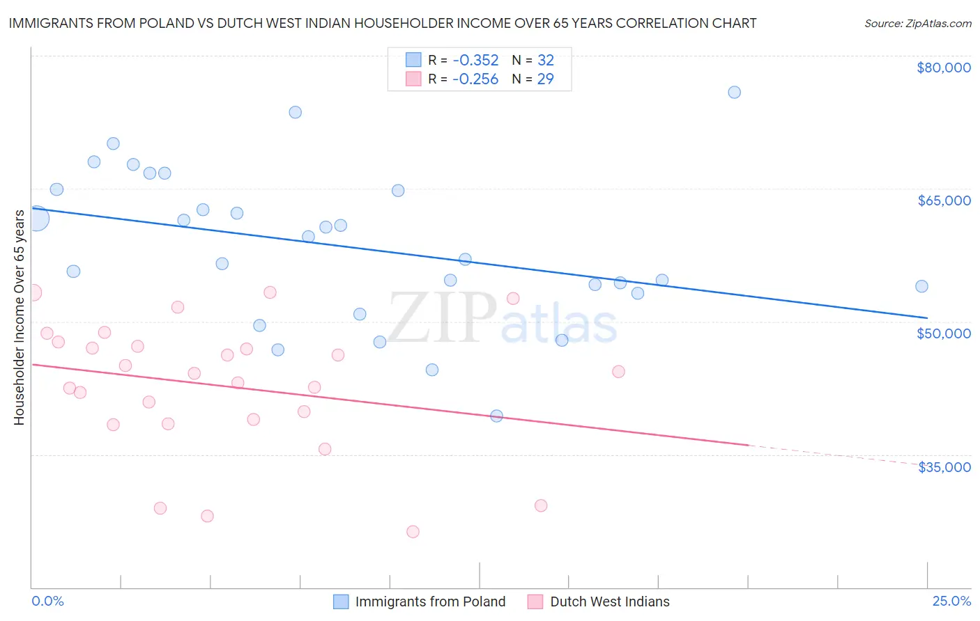 Immigrants from Poland vs Dutch West Indian Householder Income Over 65 years