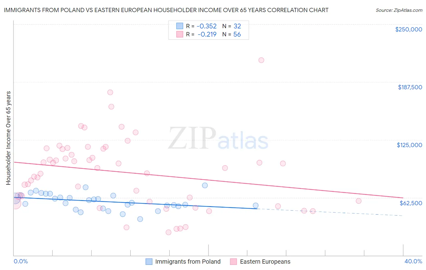 Immigrants from Poland vs Eastern European Householder Income Over 65 years