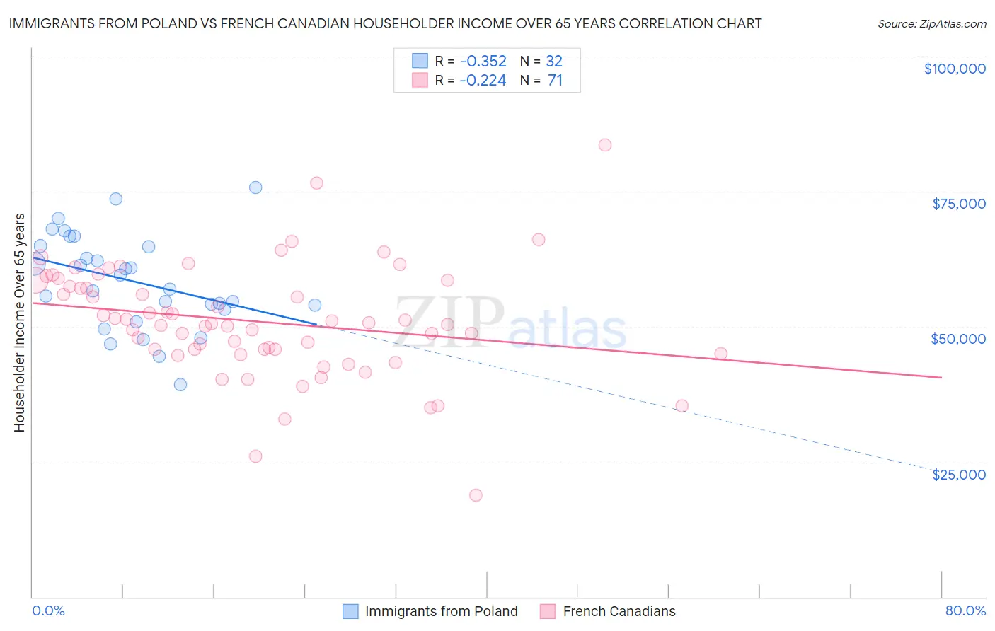 Immigrants from Poland vs French Canadian Householder Income Over 65 years