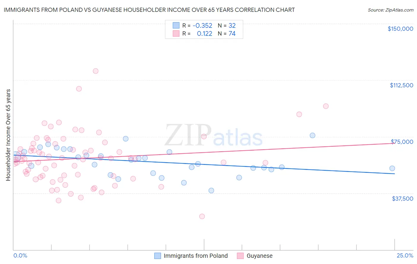 Immigrants from Poland vs Guyanese Householder Income Over 65 years