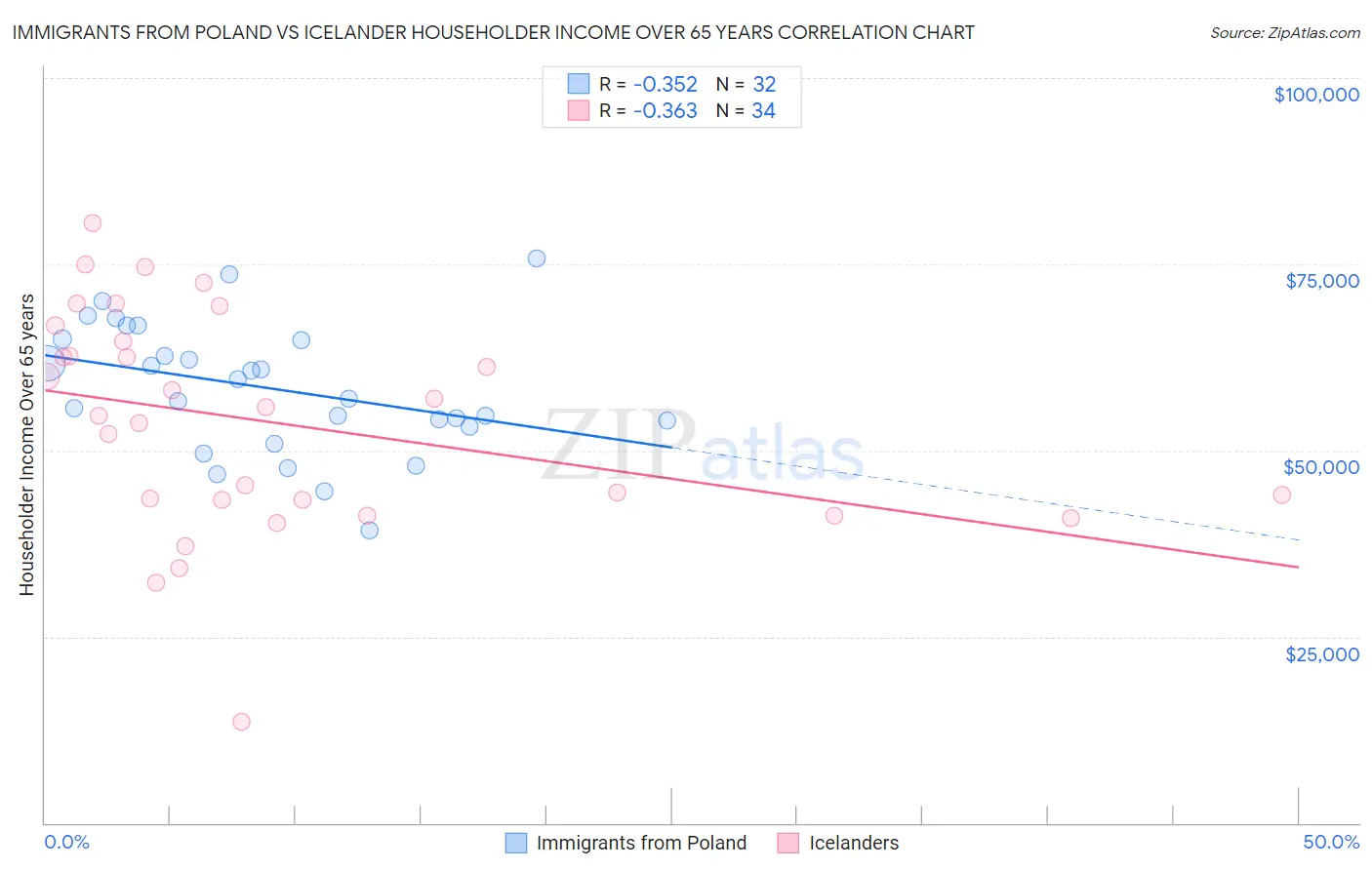 Immigrants from Poland vs Icelander Householder Income Over 65 years