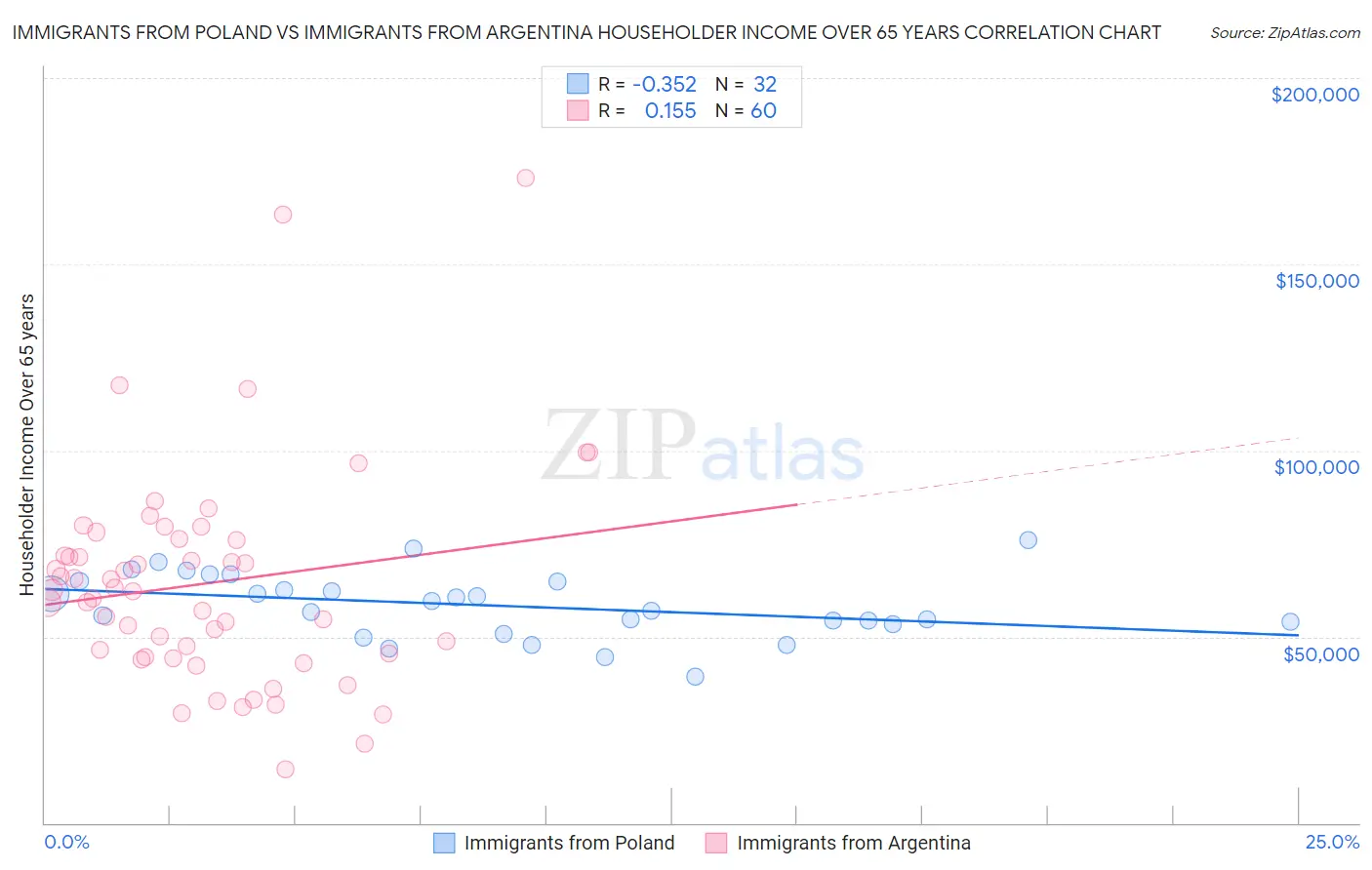 Immigrants from Poland vs Immigrants from Argentina Householder Income Over 65 years