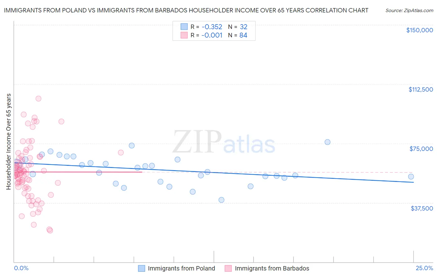 Immigrants from Poland vs Immigrants from Barbados Householder Income Over 65 years