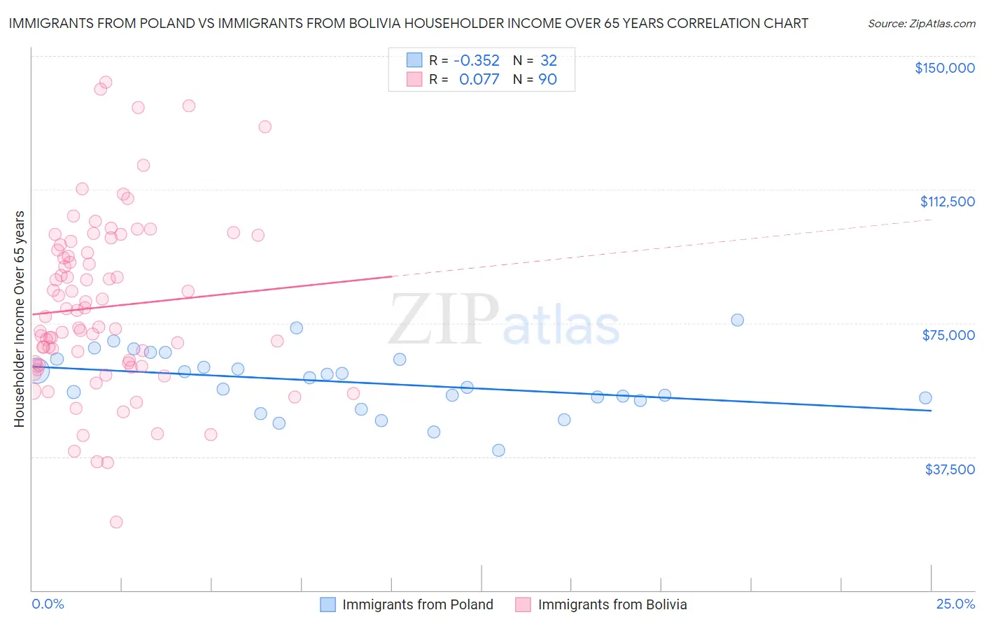 Immigrants from Poland vs Immigrants from Bolivia Householder Income Over 65 years