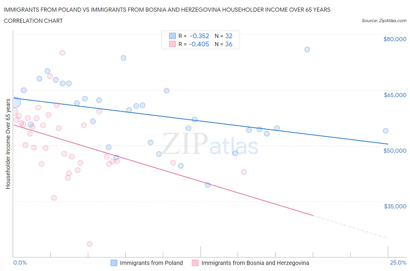 Immigrants from Poland vs Immigrants from Bosnia and Herzegovina Householder Income Over 65 years