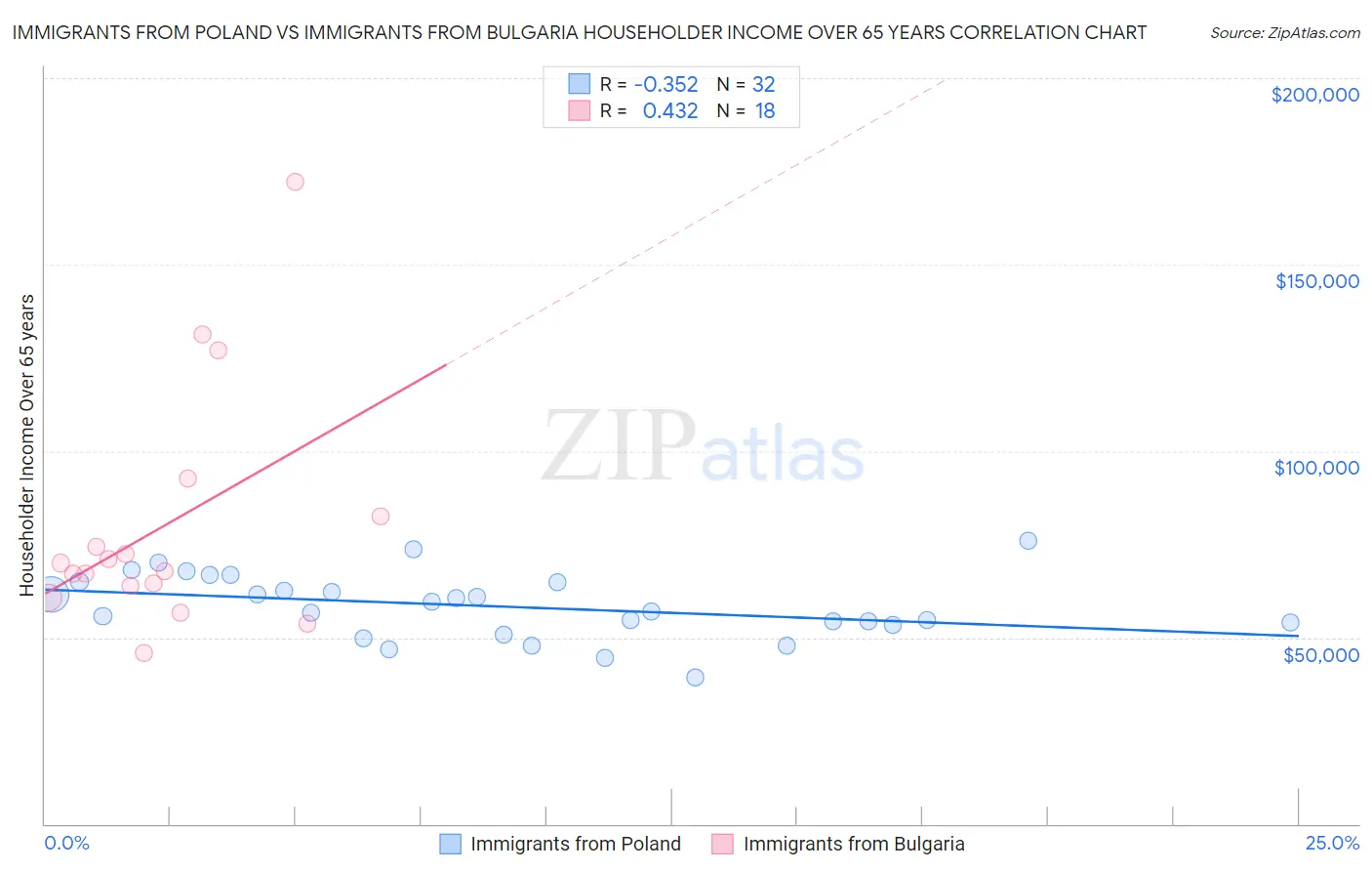 Immigrants from Poland vs Immigrants from Bulgaria Householder Income Over 65 years