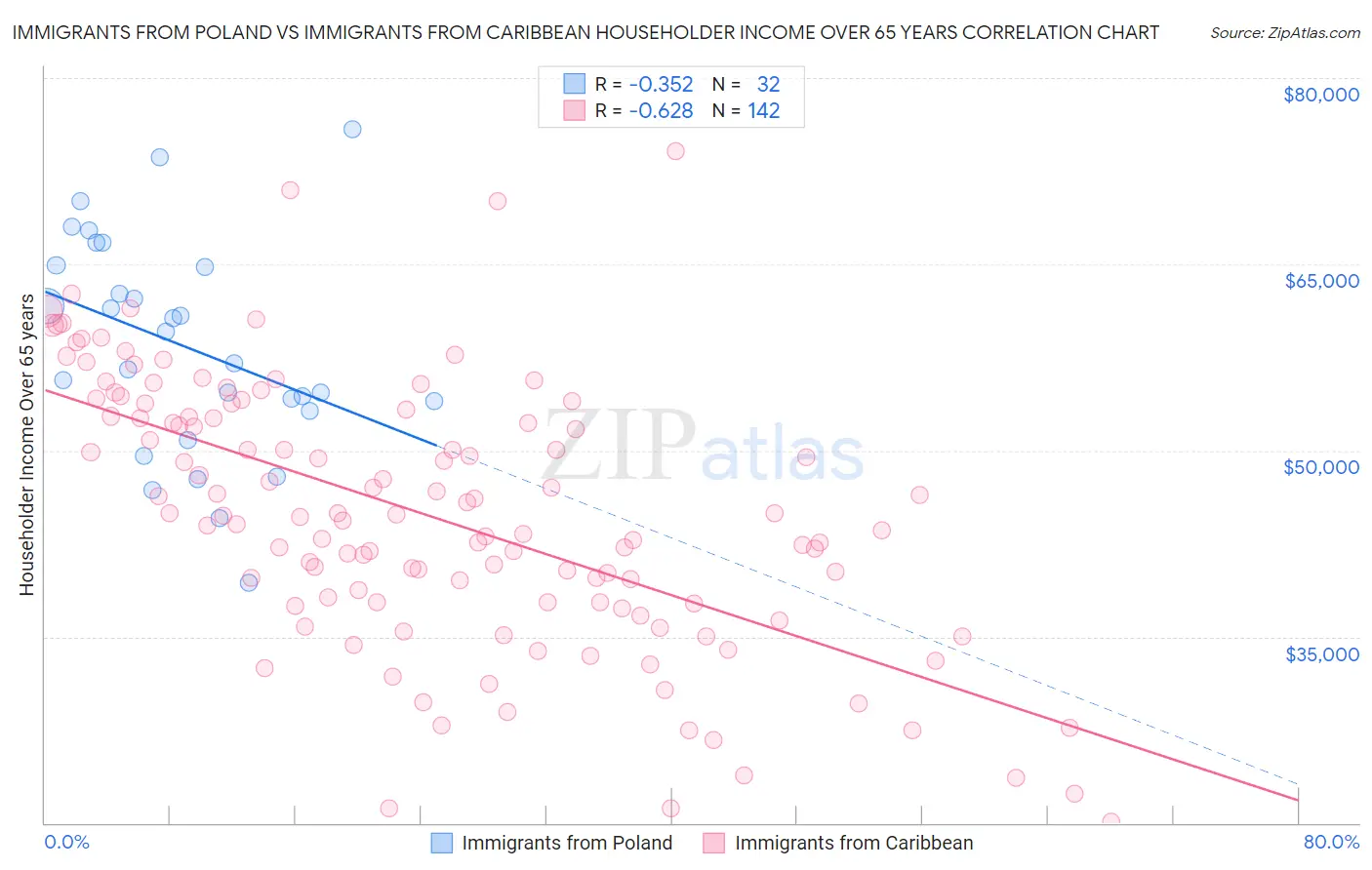 Immigrants from Poland vs Immigrants from Caribbean Householder Income Over 65 years
