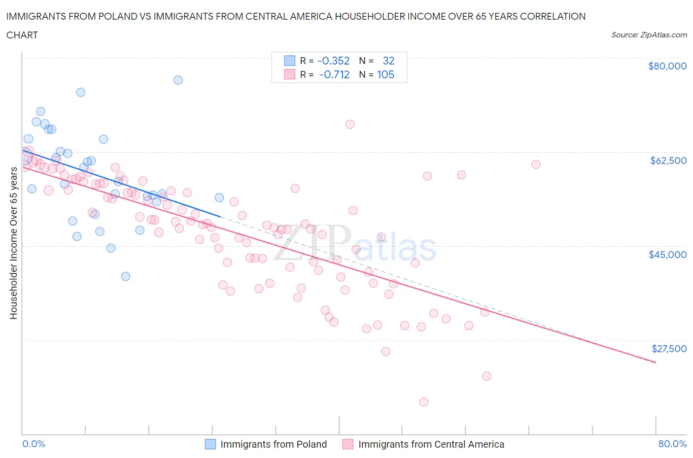 Immigrants from Poland vs Immigrants from Central America Householder Income Over 65 years