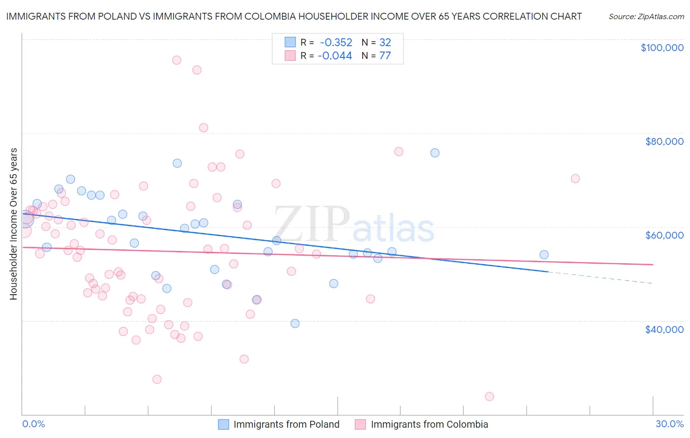 Immigrants from Poland vs Immigrants from Colombia Householder Income Over 65 years