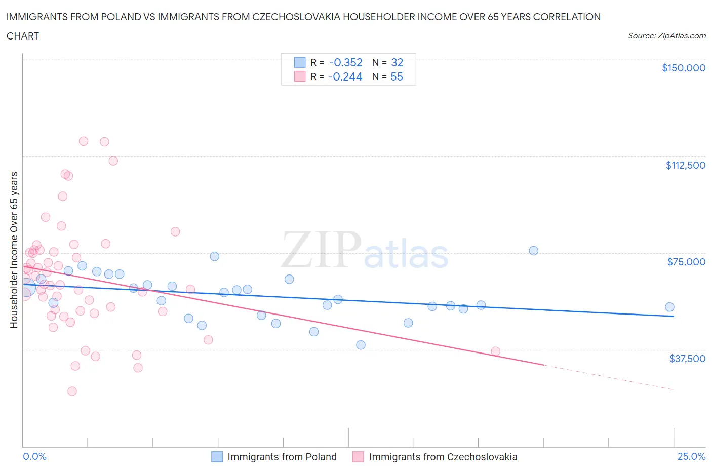 Immigrants from Poland vs Immigrants from Czechoslovakia Householder Income Over 65 years