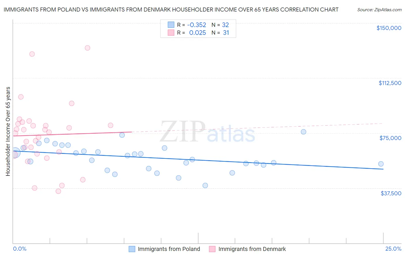 Immigrants from Poland vs Immigrants from Denmark Householder Income Over 65 years