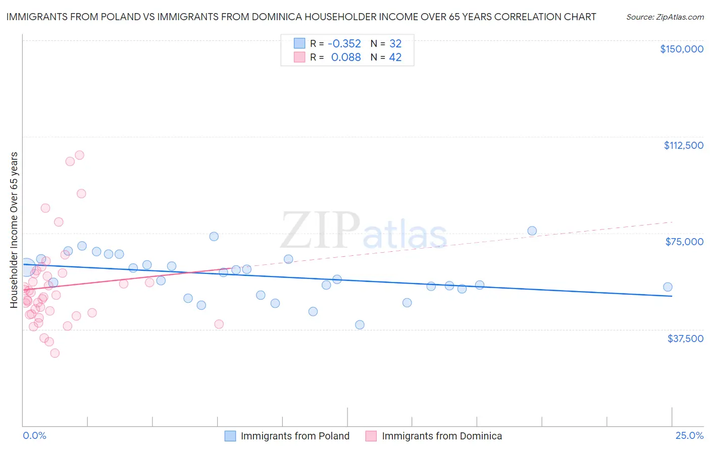 Immigrants from Poland vs Immigrants from Dominica Householder Income Over 65 years