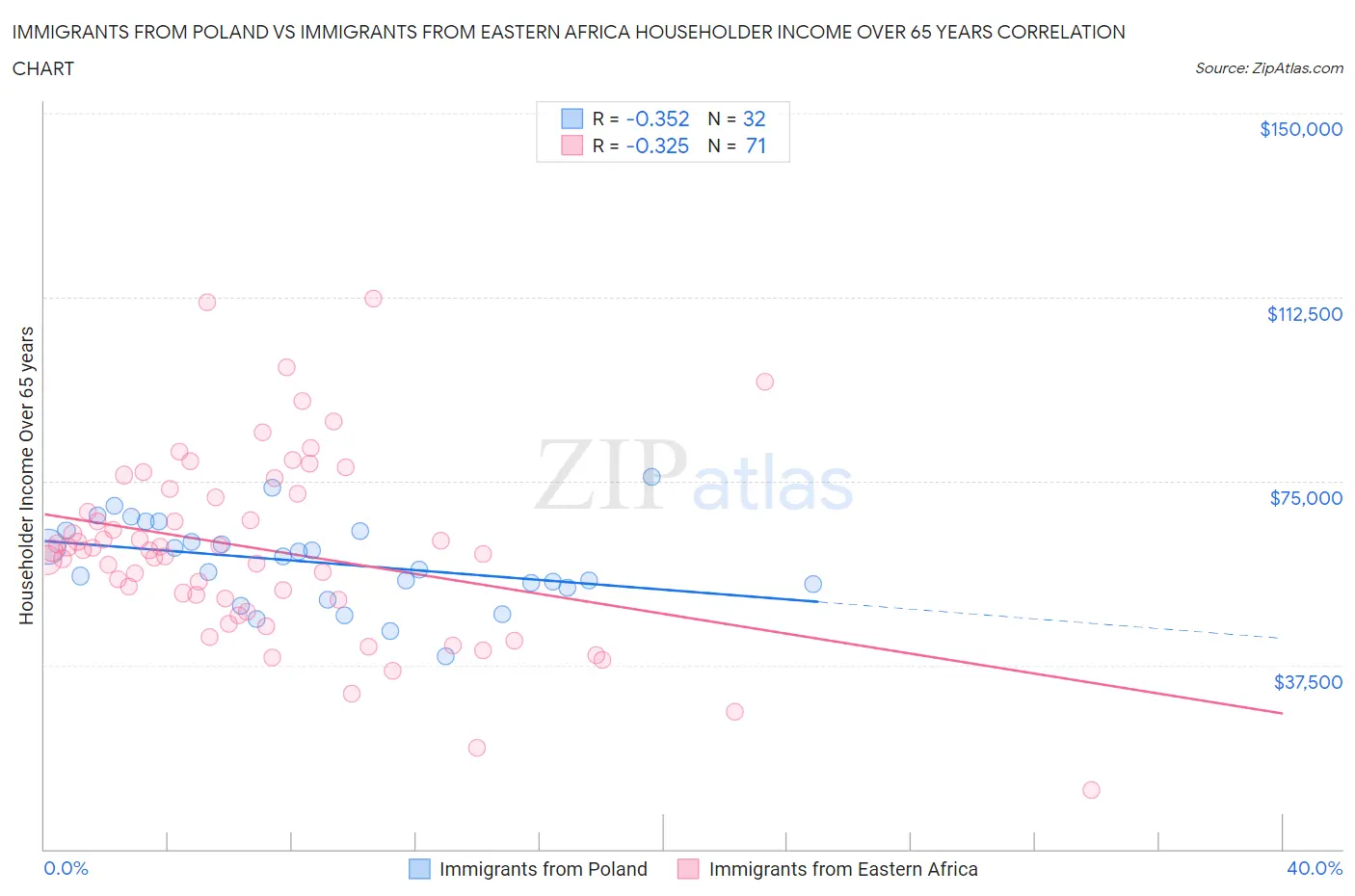 Immigrants from Poland vs Immigrants from Eastern Africa Householder Income Over 65 years