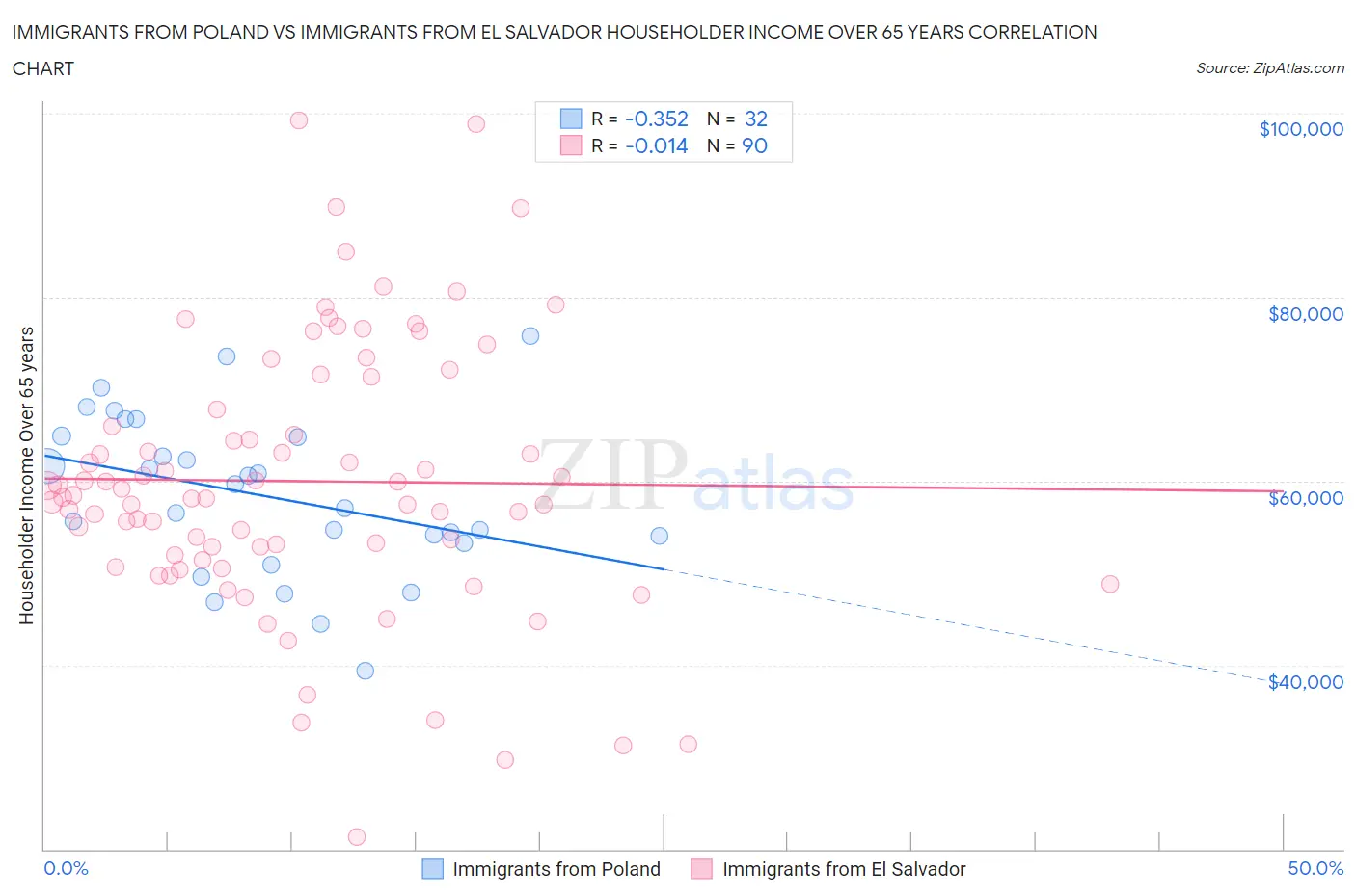 Immigrants from Poland vs Immigrants from El Salvador Householder Income Over 65 years