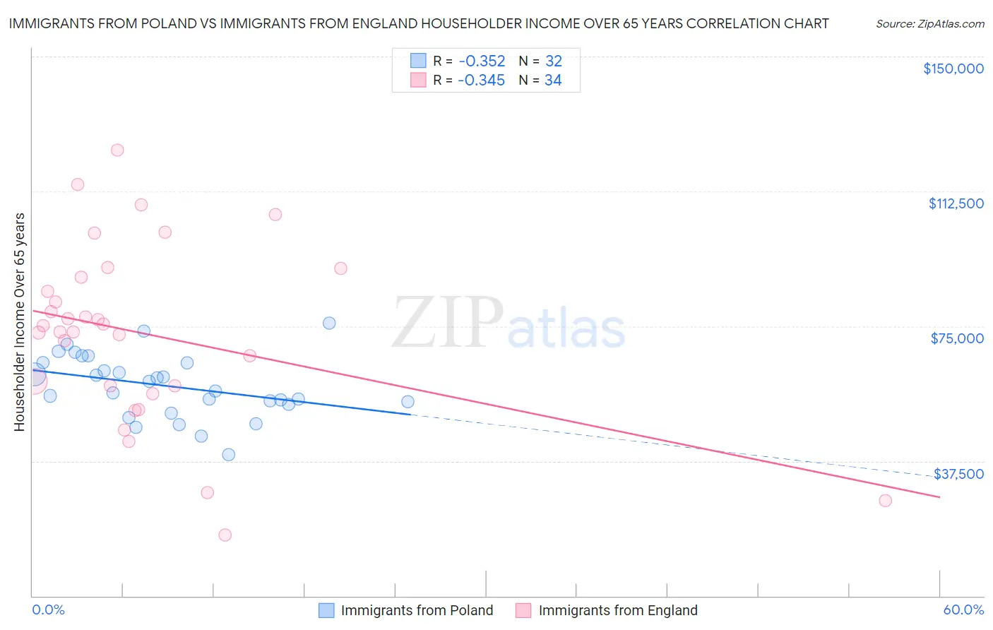 Immigrants from Poland vs Immigrants from England Householder Income Over 65 years
